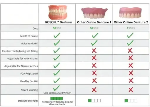 ROSOPL™-Advanced Custom-Fit Functional Dentures - Image 4